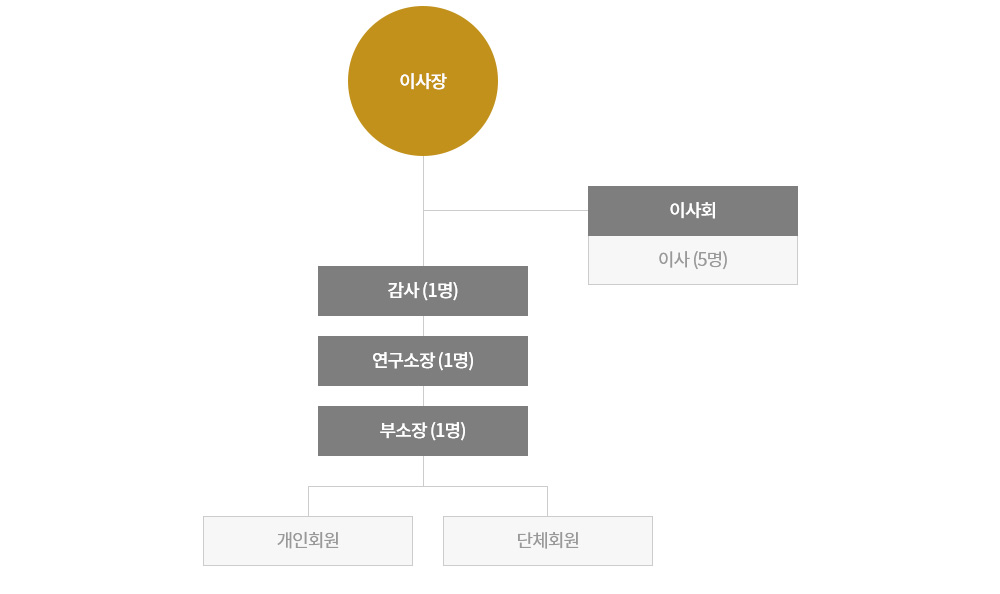 조직도